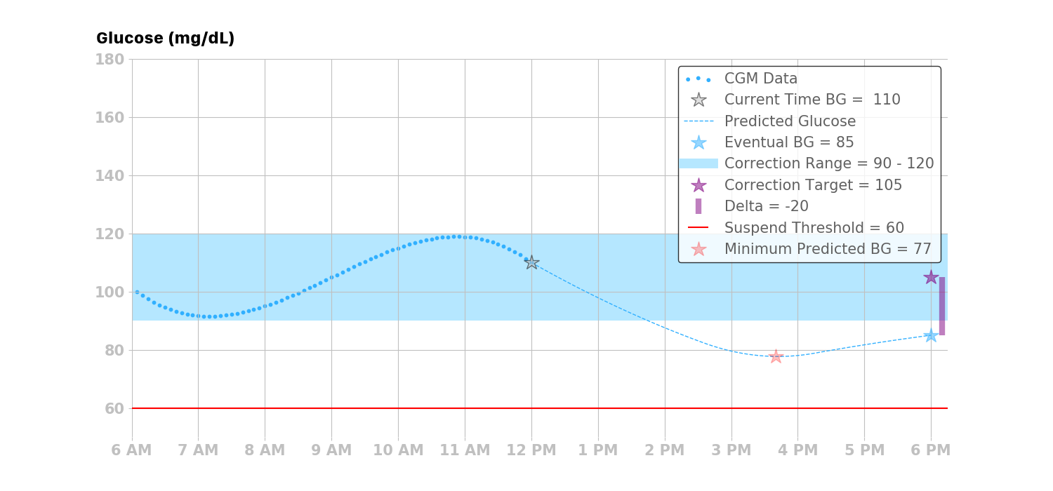 Blood Sugar Correction Chart