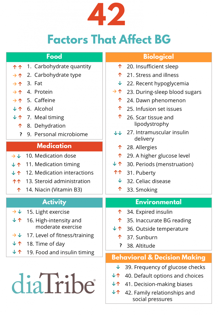 BG Factors